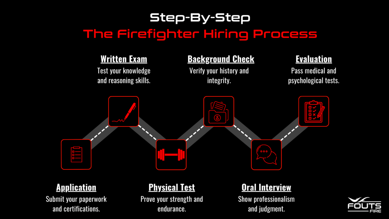 How to Become a Firefighter: Requirements, Process, and Training