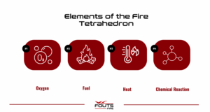 Infographic detailing the elements of the fire tetrahedron, including oxygen, fuel, heat, and chemical reaction.