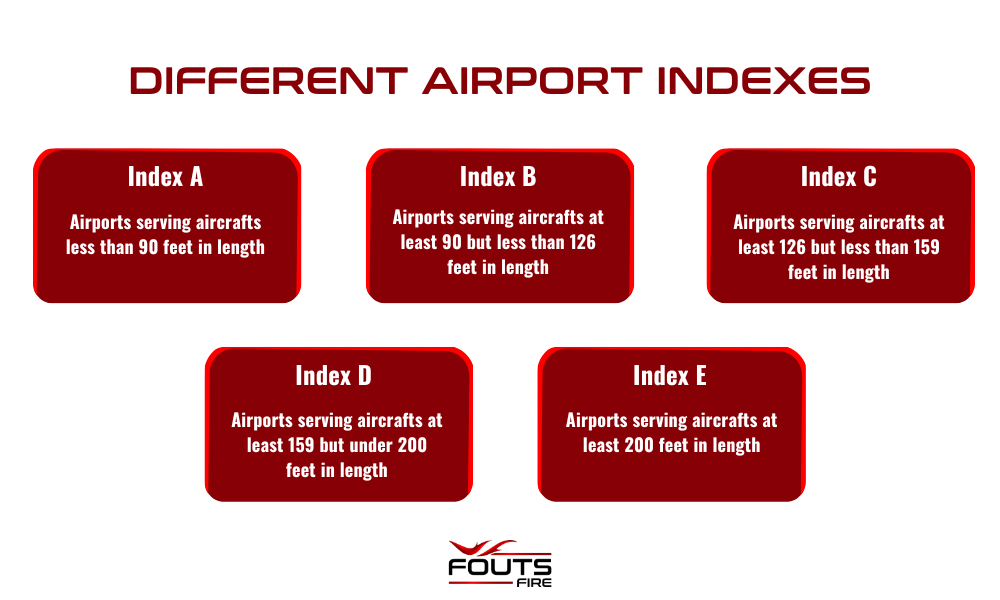 Infographic detailing different airport indexes, including Index A (airports serving aircrafts less than 90 feet in length), Index B (airports serving aircrafts at least 90 but less than 126 feet in length), Index C (airports serving aircrafts at least 126 but less than 159 feet in length), Index D (airports serving aircrafts at least 159 but less than 200 feet in length), and Index E (airports serving aircrafts at least 200 feet in length).