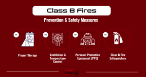 Infographic detailing prevention & safety measures for class b fires, including proper storage, ventilation & temperature control, personal protective equipment (PPE), and Class B fire extinguishers.