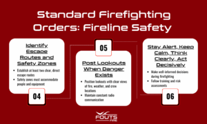 Infographic listing the Standard Firefighting Orders: Fireline Safety- 4. Identify Escape Routes and Safety Zones, 5. Post Lookouts When Danger Exists, and 6. Stay Alert, Keep Calm, Think Clearly, Act Decisively.