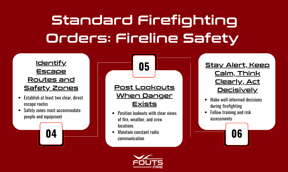 Infographic listing the Standard Firefighting Orders: Fireline Safety-<br />
4. Identify Escape Routes and Safety Zones,<br />
5. Post Lookouts When Danger Exists, and 6. Stay Alert, Keep Calm, Think Clearly, Act Decisively.
