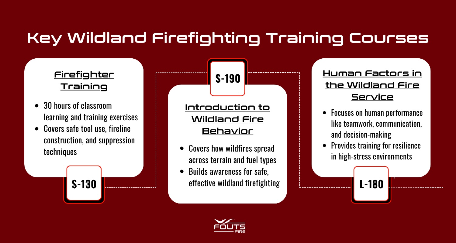 Infographic detailing key wildland firefighter training courses, including S-130 (Firefighter Training), S-190 (Introduction to Wildland Firefighter Behavior), and L-180 (Human Factors in the Wildland Fire Service).