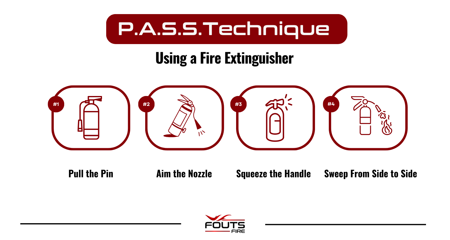 Infographic listing the steps to using a fire extinguisher with the P.A.S.S. Technique: 1. pull the pin, 2. aim the nozzle, 3. squeeze the handle, and 4. sweep from side to side.