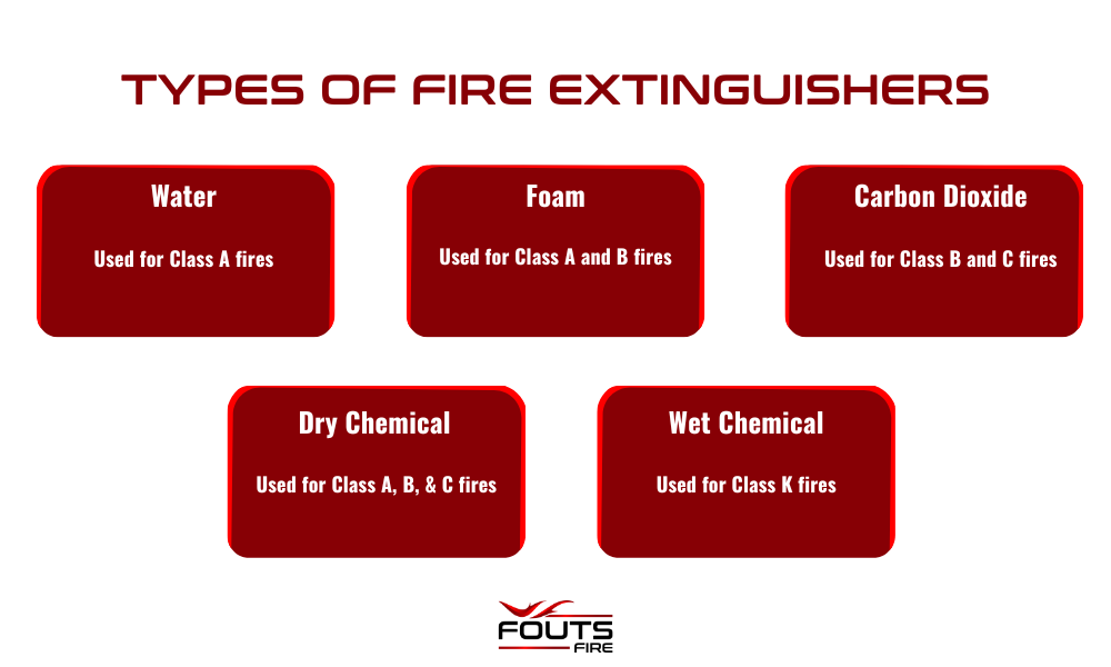 Infographic listing the types of fire extinguishers: water (used for class A fires), foam (used for class A and B fires), carbon dioxide (used for class B and C fires), dry chemical (used for class A, B, & C fires), and wet chemical (used for class k fires).