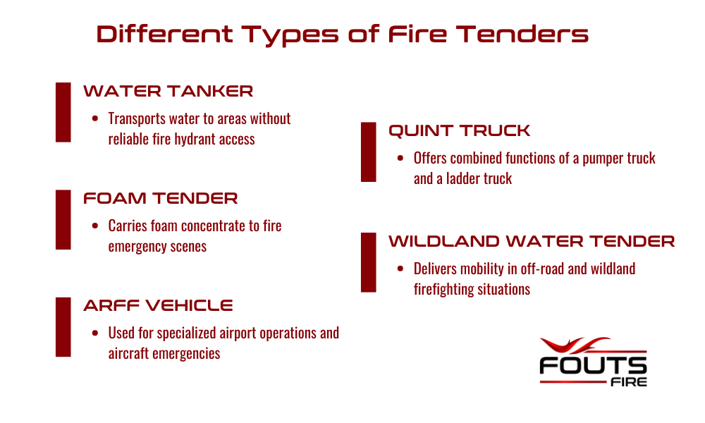 Infographic listing different types of fire tenders: water tanker (transports water to areas without reliable fire hydrant access), foam tender (carries foam concentrate to fire emergency scenes), ARFF vehicle (used for specialized airport operations and aircraft emergencies), quint truck (offers combined functions of a pumper truck and a ladder truck), and wildland water tender (delivers mobility in off-road and wildland firefighting situations).