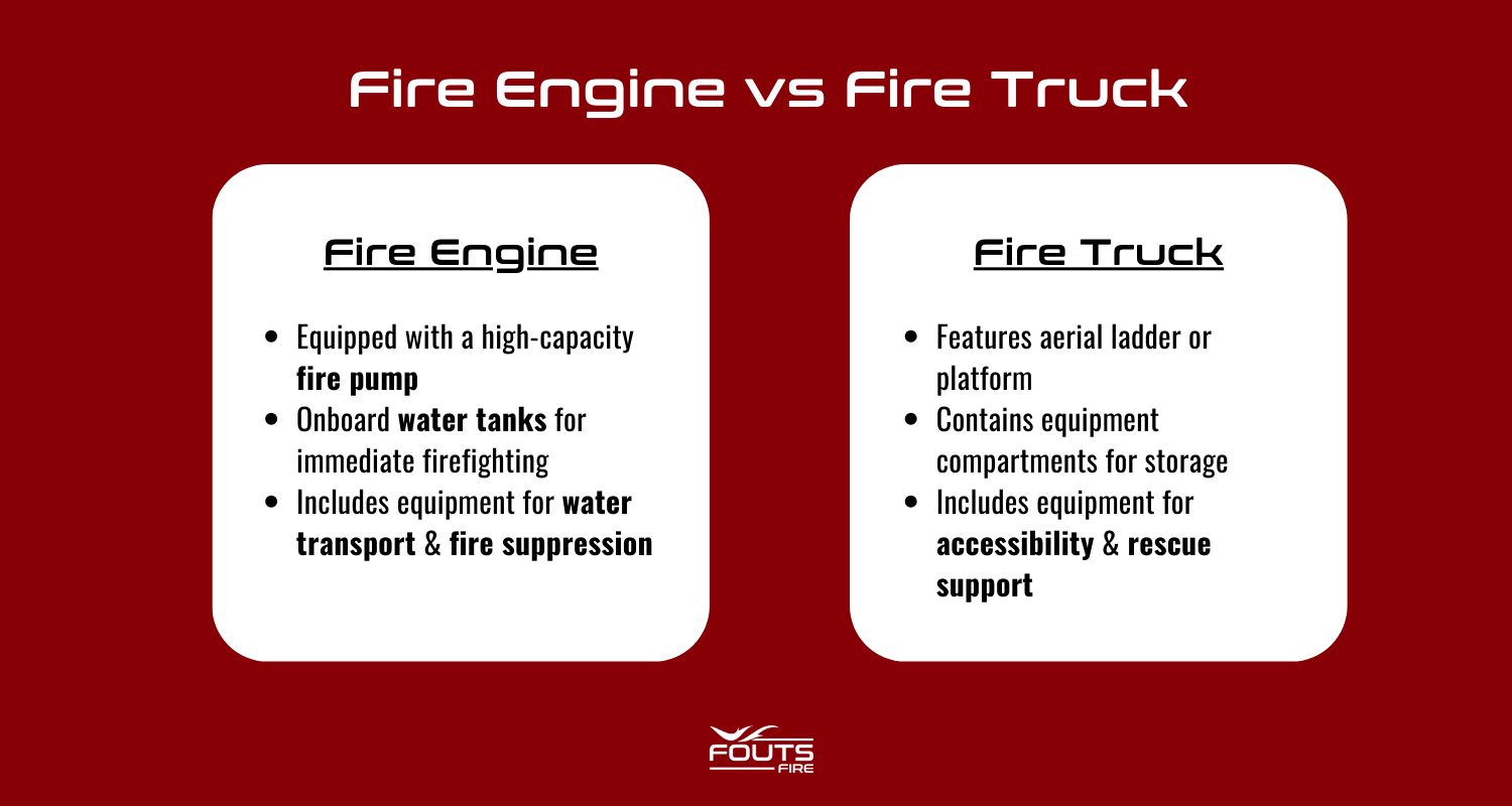 Infographic listing the differences between a fire engine (equipped with a high-capacity fire pump, onboard water tanks for immediate firefighting, includes equipment for water transport & fire suppression) and fire trucks (features aerial ladder or platform, contains equipment compartments for storage, includes equipment for accessibility and rescue support).