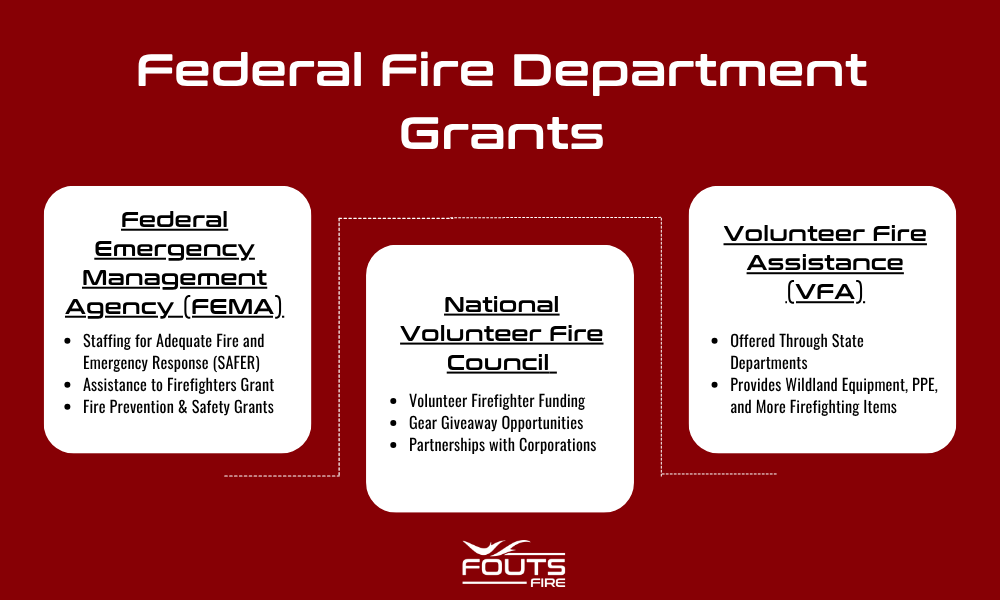 Infographic listing different types of federal fire department grants: Federal Emergency Management Agency (FEMA) grants, National Volunteer Fire Council grants and giveaways, and Volunteer Fire Assistance (VFA) grants.