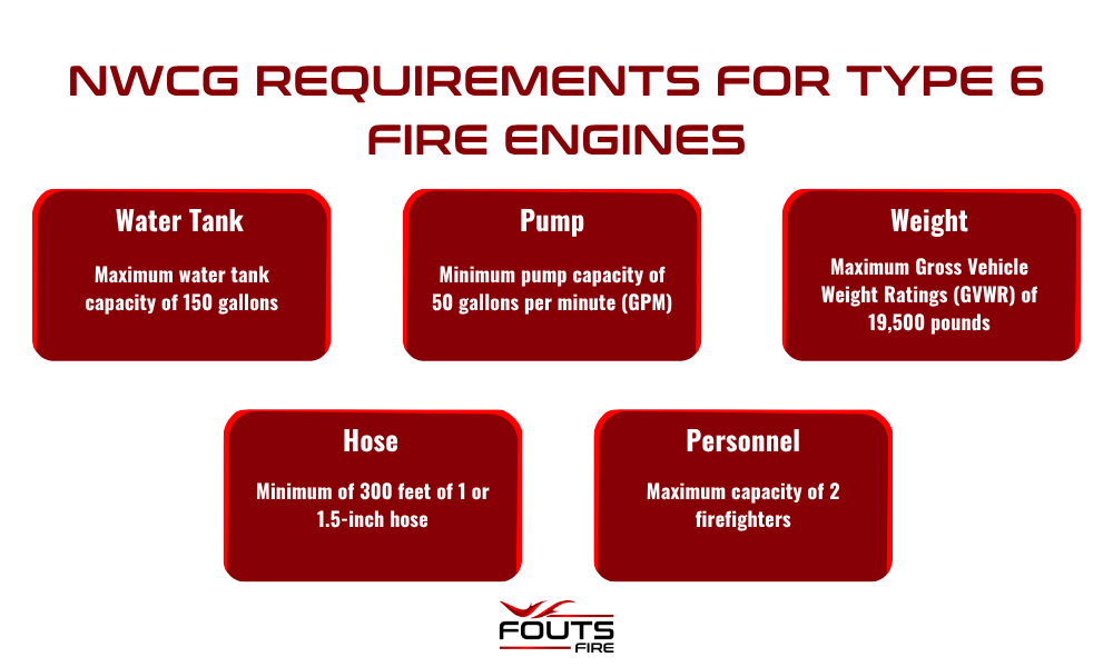 Infographic listing NWCG requirements fo type 6 fire engines: water tank (maximum capacity of 150 gallons), pump (minimum capacity of 50 gallons per minute), weight (maximum gross vehicle weight ratings of 19,500 pounds), hose (minimum of 300 feet of 1 or 1.5-inch hose) and personnel (maximum capacity of two firefighters).