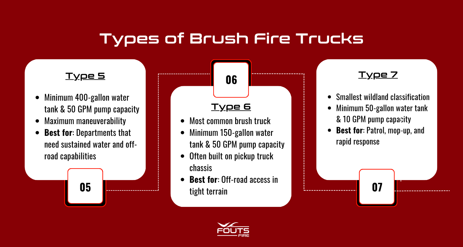 Infographic listing types of brush fire trucks: type 5, type 6, and type 7.