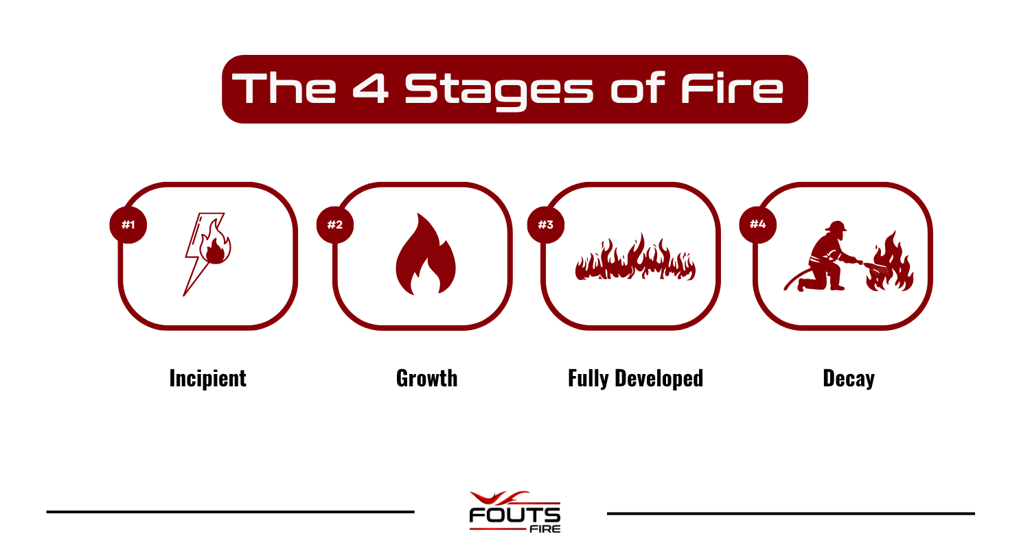 Infographic listing the four stages of fire: incipient, growth, fully developed, and decay.
