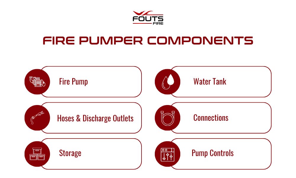 Infographic listing fire pumper components: fire pump, hoses & discharge outlets, storage, water tank, connections, and pump controls.