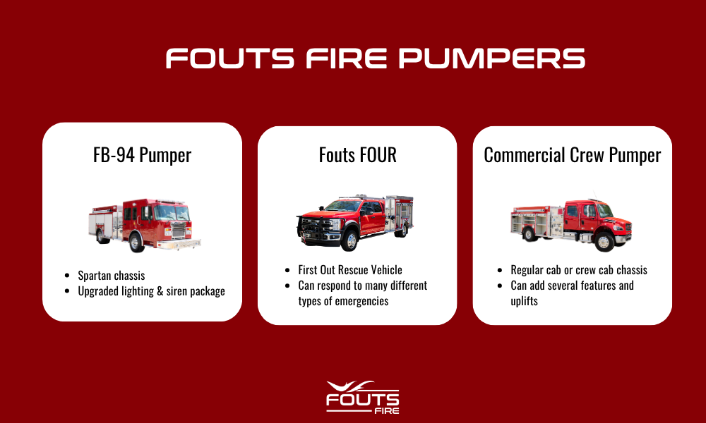 Infographic featuring pumpers offered by Fouts Fire: the FB-94 pumper, the Fouts FOUR, and the Commercial Crew Pumper.